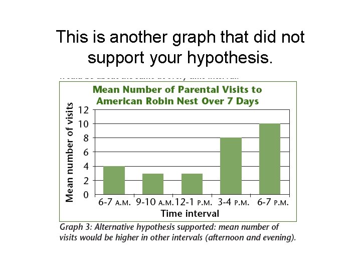 This is another graph that did not support your hypothesis. 