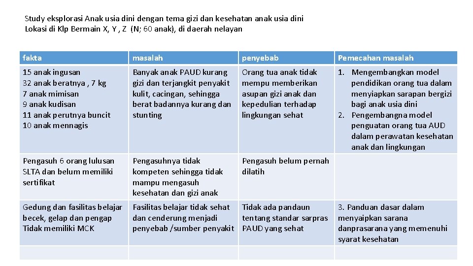 Study eksplorasi Anak usia dini dengan tema gizi dan kesehatan anak usia dini Lokasi