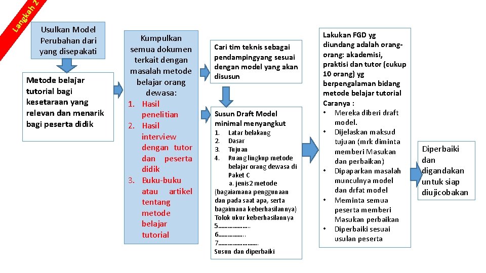 La ng ka h 2 Usulkan Model Perubahan dari yang disepakati Metode belajar tutorial