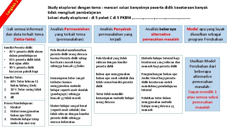 La ng ka h 1 Gali semua informasi dan data terkait tema (fakta-fakta) Study