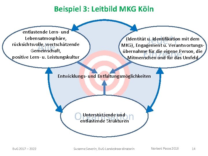 Beispiel 3: Leitbild MKG Köln entlastende Lern- und Lebensatmosphäre, rücksichtsvolle, wertschätzende Gemeinschaft, positive Lern-