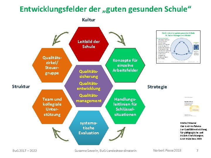 Entwicklungsfelder „guten gesunden Schule“ Kultur Leitbild der Schule Qualitätszirkel/ Steuergruppe Struktur Team und kollegiale