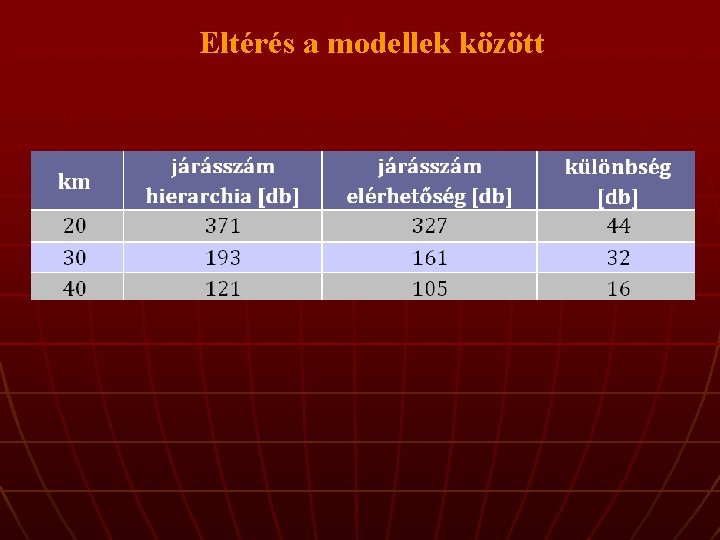 Eltérés a modellek között 