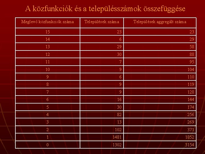 A közfunkciók és a településszámok összefüggése Meglevő közfunkciók száma Települések aggregált száma 15 23