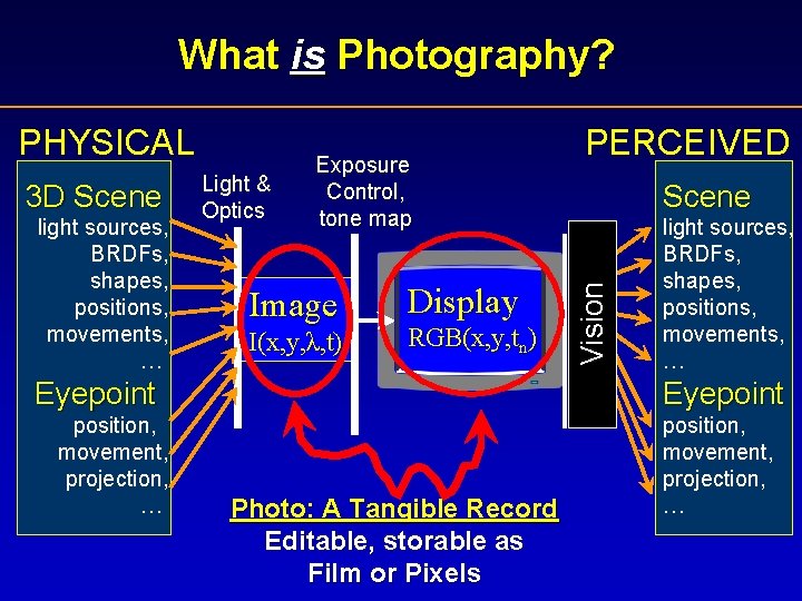 What is Photography? 3 D Scene light sources, BRDFs, shapes, positions, movements, … Light