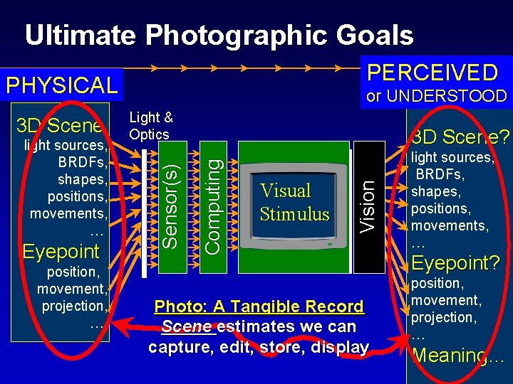 Ultimate Photographic Goals PERCEIVED PHYSICAL Eyepoint position, movement, projection, … Visual Stimulus Vision 3