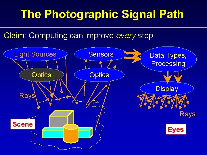 The Photographic Signal Path Claim: Computing can improve every step Light Sources Optics Rays