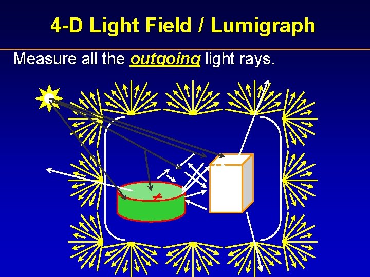 4 -D Light Field / Lumigraph Measure all the outgoing light rays. 