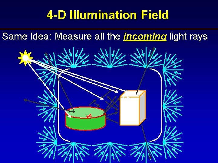 4 -D Illumination Field Same Idea: Measure all the incoming light rays 