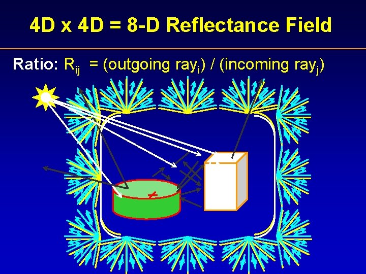 4 D x 4 D = 8 -D Reflectance Field Ratio: Rij = (outgoing