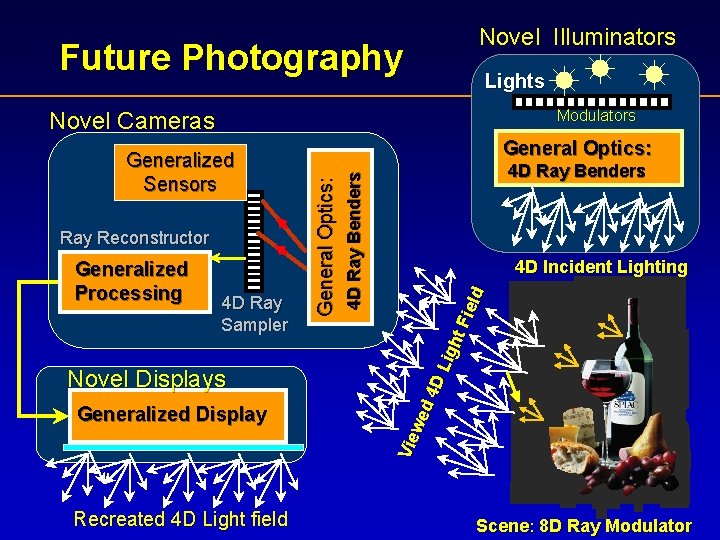 Future Photography Novel Illuminators Lights Modulators Novel Cameras 4 D Ray Sampler Novel Displays