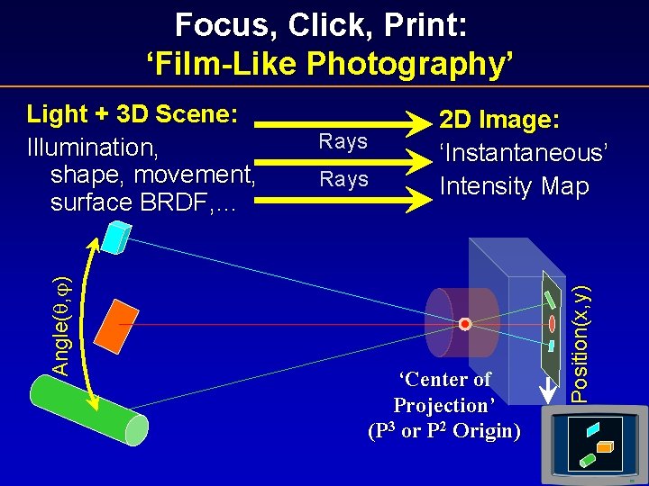 Focus, Click, Print: ‘Film-Like Photography’ Rays 2 D Image: ‘Instantaneous’ Intensity Map ‘Center of