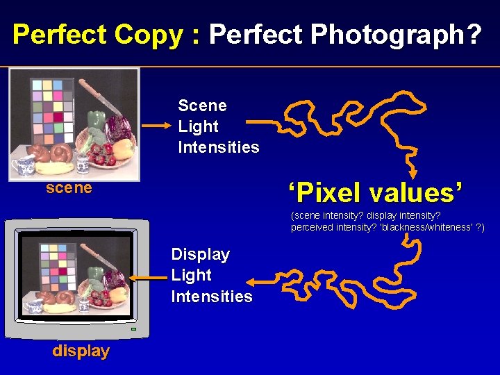 Perfect Copy : Perfect Photograph? Scene Light Intensities ‘Pixel values’ scene (scene intensity? display
