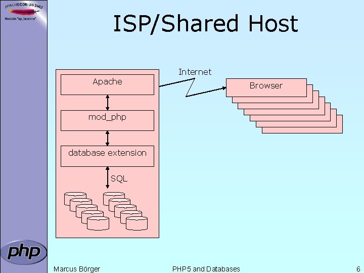 ISP/Shared Host Apache Internet Browser Browser mod_php database extension SQL Marcus Börger PHP 5