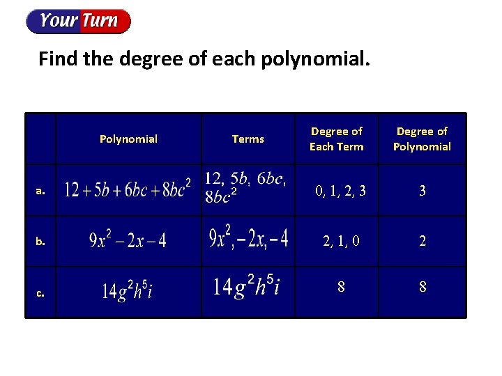 Find the degree of each polynomial. Polynomial Terms Degree of Each Term Degree of