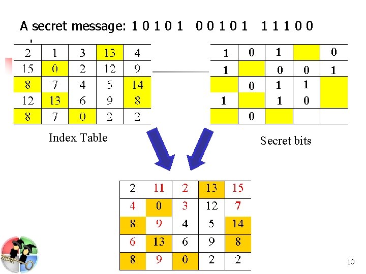 A secret message: 1 0 1 0 0 1 1 1 1 0 0