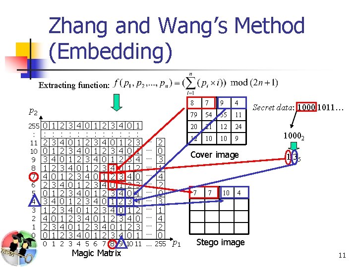 Zhang and Wang’s Method (Embedding) Extracting function: p 2 255 : 11 10 9