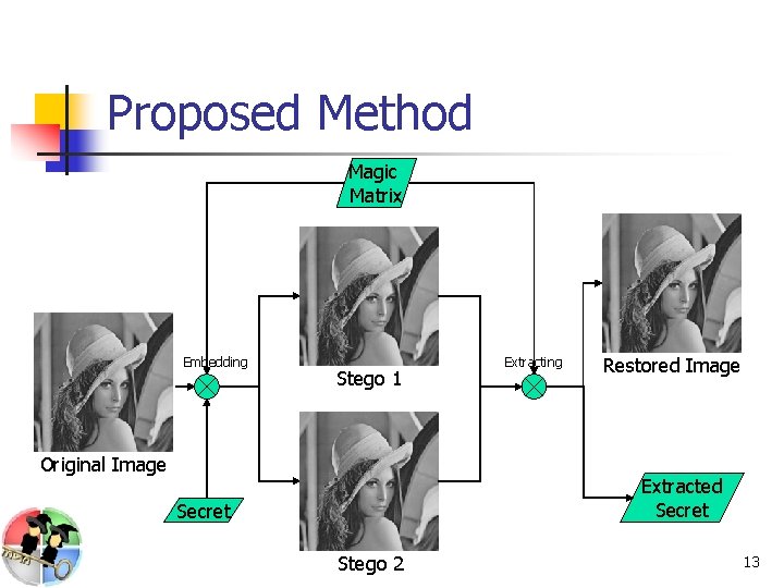 Proposed Method Magic Matrix Embedding Stego 1 Original Image Extracting Restored Image Extracted Secret