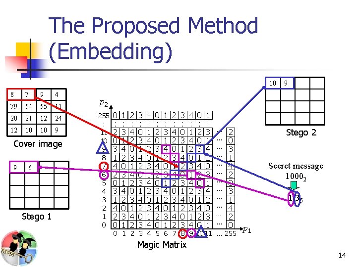 The Proposed Method (Embedding) 10 8 7 9 4 79 54 55 11 20