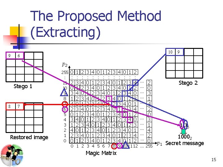 The Proposed Method (Extracting) 9 10 6 9 p 2 Stego 1 8 7