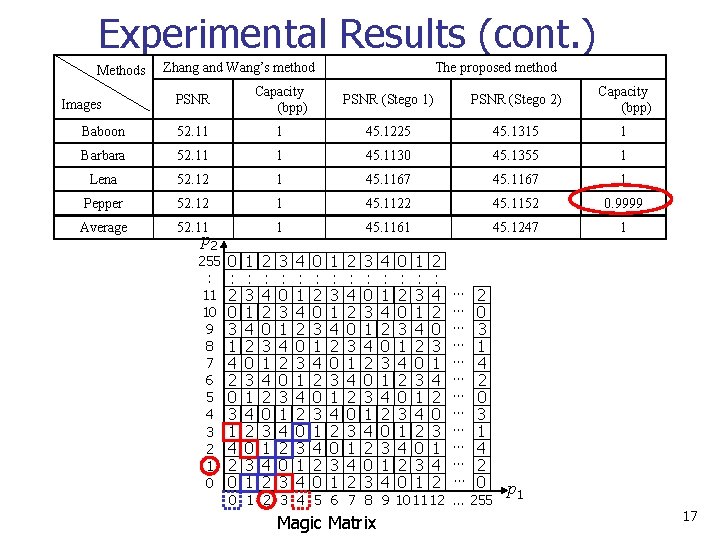 Experimental Results (cont. ) Methods Zhang and Wang’s method The proposed method PSNR Capacity