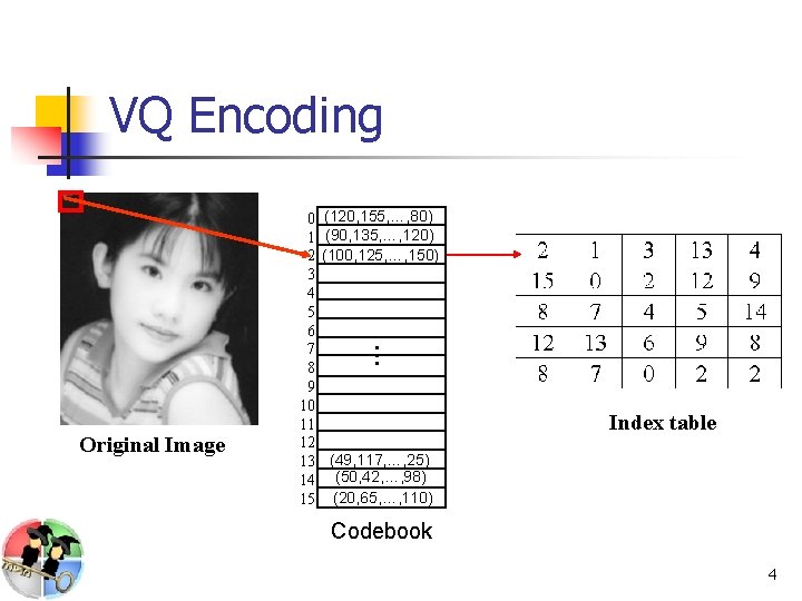 VQ Encoding (120, 155, …, 80) (90, 135, …, 120) (100, 125, …, 150)