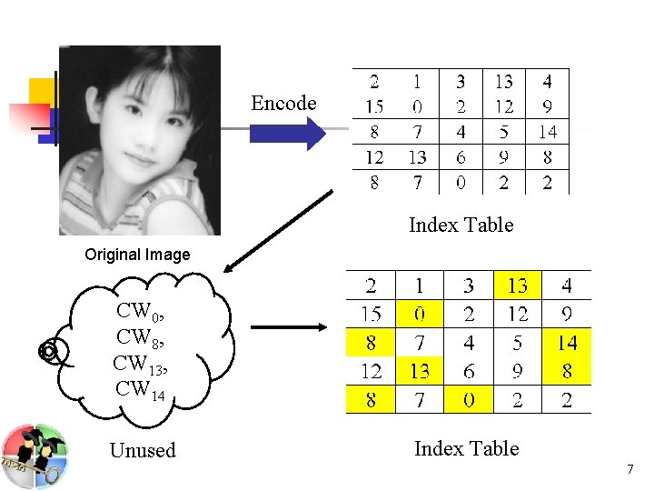 Encode Index Table Original Image CW 0, CW 8, CW 13, CW 14 Unused