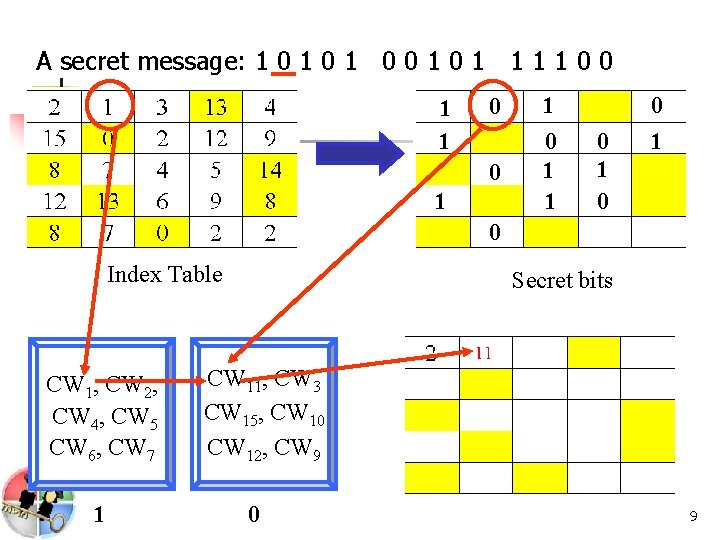 A secret message: 1 0 1 0 0 1 1 1 1 0 0