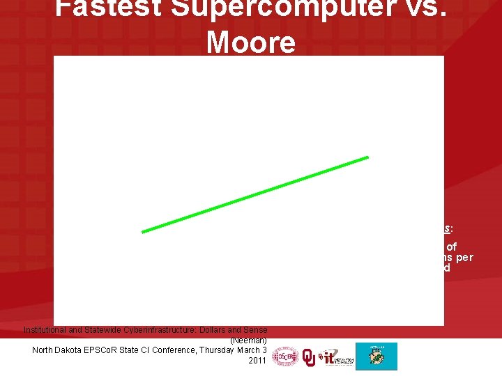 Fastest Supercomputer vs. Moore GFLOPs: billions of calculations per second Institutional and Statewide Cyberinfrastructure: