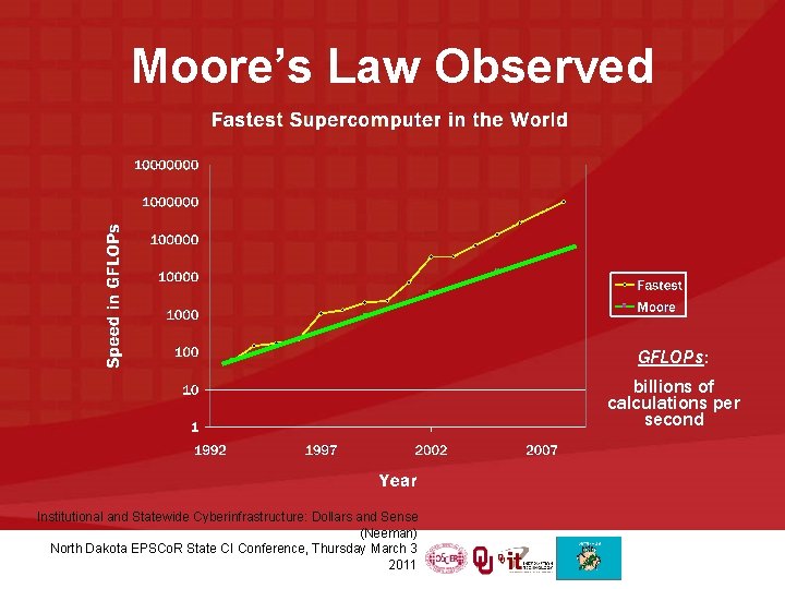 Moore’s Law Observed GFLOPs: billions of calculations per second Institutional and Statewide Cyberinfrastructure: Dollars