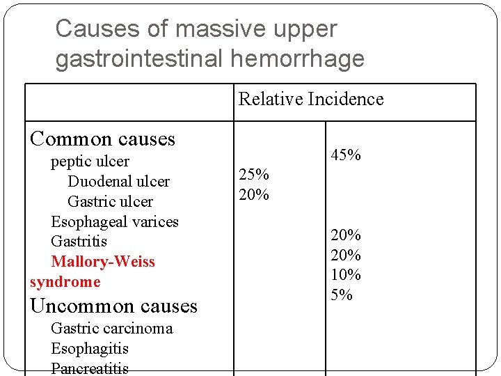 Causes of massive upper gastrointestinal hemorrhage Relative Incidence Common causes peptic ulcer Duodenal ulcer