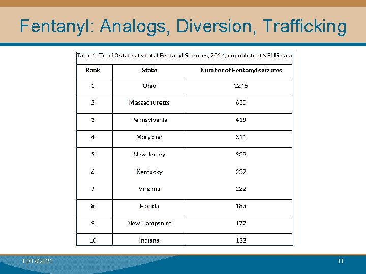 Fentanyl: Analogs, Diversion, Trafficking 10/19/2021 11 