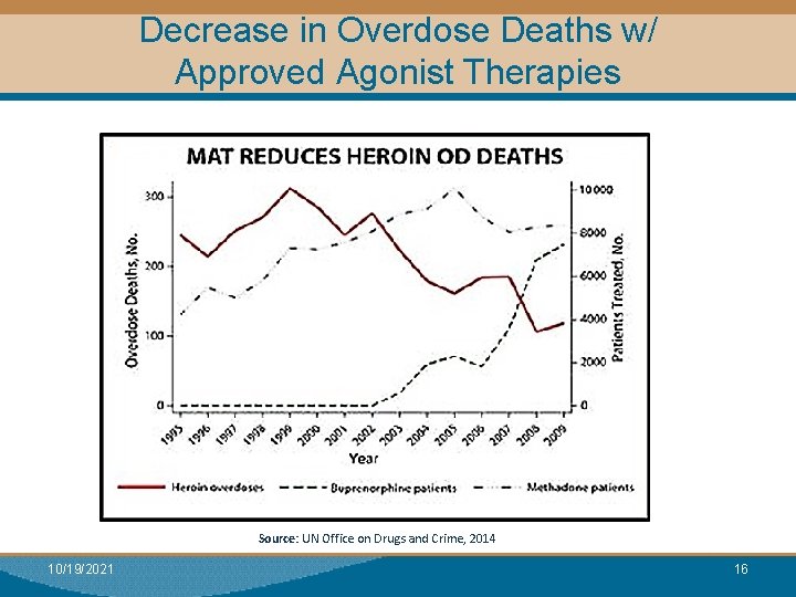 Decrease in Overdose Deaths w/ Approved Agonist Therapies Source: UN Office on Drugs and
