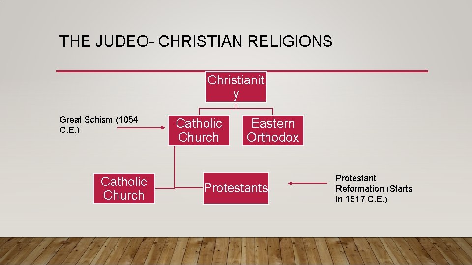 THE JUDEO- CHRISTIAN RELIGIONS Christianit y Great Schism (1054 C. E. ) Catholic Church