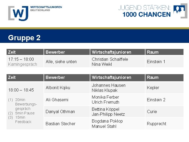 Gruppe 2 Zeit Bewerber Wirtschaftsjunioren Raum 17: 15 – 18: 00 Kamingespräch Alle, siehe