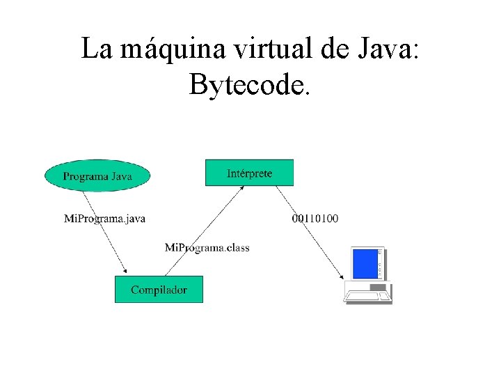 La máquina virtual de Java: Bytecode. 