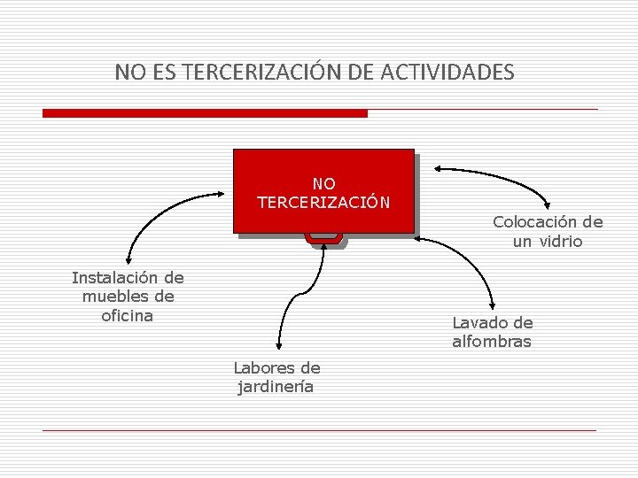 NO ES TERCERIZACIÓN DE ACTIVIDADES NO TERCERIZACIÓN Colocación de un vidrio Instalación de muebles