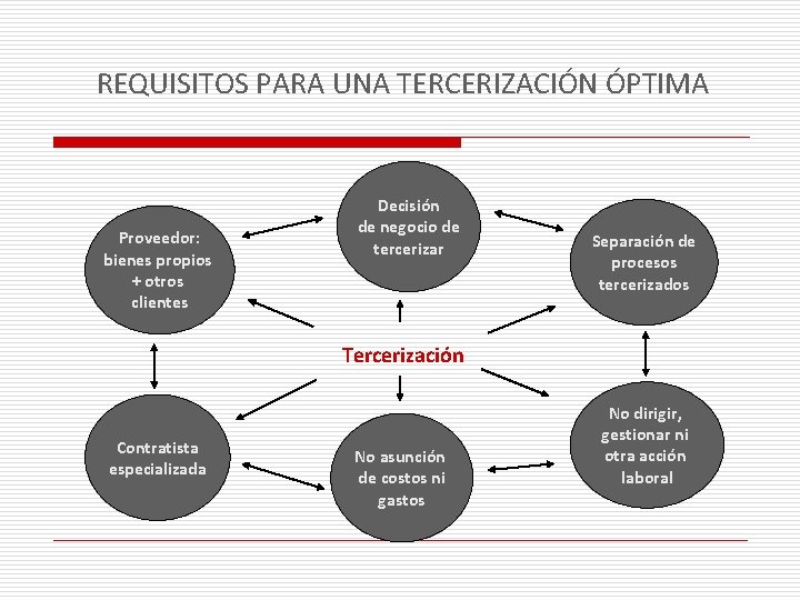 REQUISITOS PARA UNA TERCERIZACIÓN ÓPTIMA Proveedor: bienes propios + otros clientes Decisión de negocio