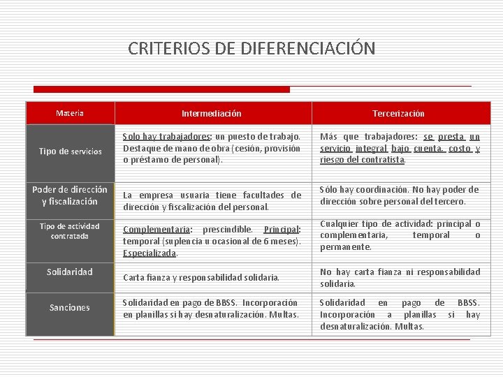 CRITERIOS DE DIFERENCIACIÓN Materia Intermediación Tercerización Tipo de servicios Solo hay trabajadores: un puesto