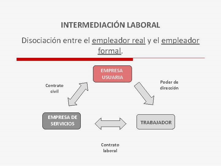 INTERMEDIACIÓN LABORAL Disociación entre el empleador real y el empleador formal EMPRESA USUARIA Contrato