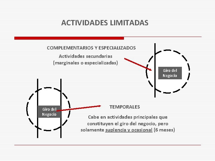 ACTIVIDADES LIMITADAS COMPLEMENTARIOS Y ESPECIALIZADOS Actividades secundarias (marginales o especializadas) Giro del Negocio TEMPORALES