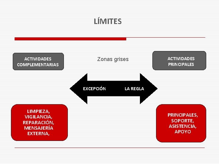 LÍMITES ACTIVIDADES COMPLEMENTARIAS Zonas grises EXCEPCIÓN LIMPIEZA, VIGILANCIA, REPARACIÓN, MENSAJERÍA EXTERNA, ACTIVIDADES PRINCIPALES LA