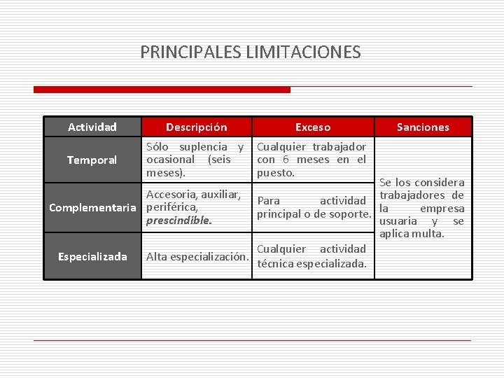 PRINCIPALES LIMITACIONES Actividad Descripción Exceso Temporal Sólo suplencia y ocasional (seis meses). Cualquier trabajador