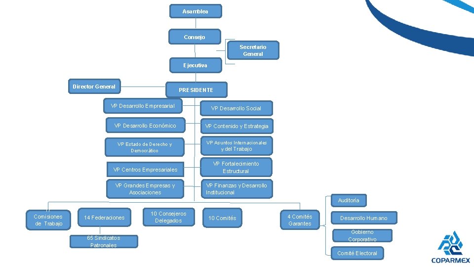 Asamblea Consejo Secretario General Ejecutiva Director General PRESIDENTE VP Desarrollo Empresarial VP Desarrollo Social