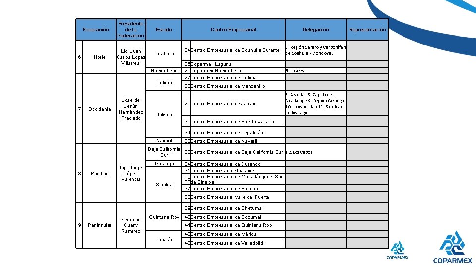 Federación 6 Norte Presidente de la Federación Lic. Juan Carlos López Villarreal Estado Coahuila