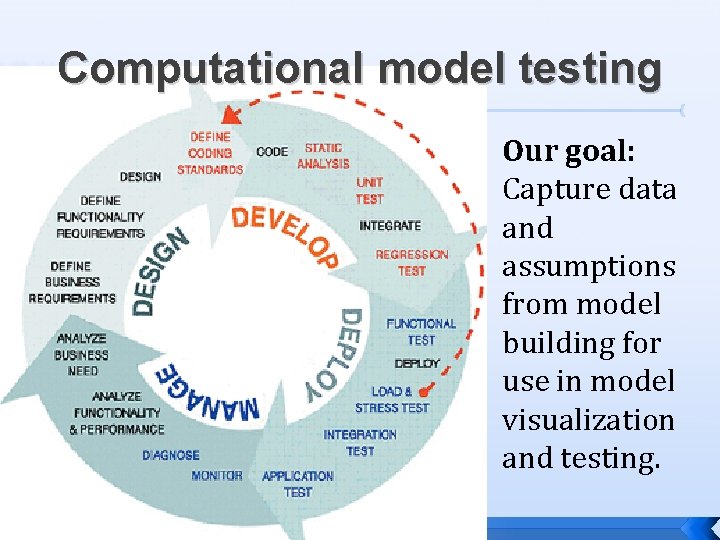 Computational model testing Our goal: Capture data and assumptions from model building for use