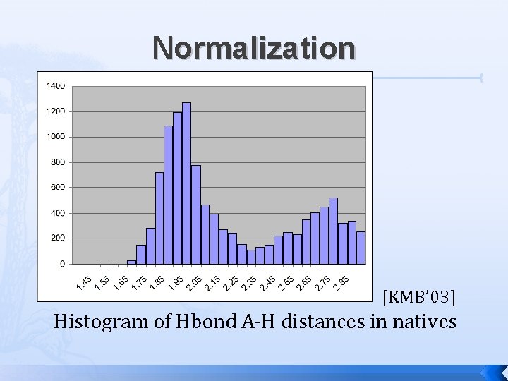 Normalization [KMB’ 03] Histogram of Hbond A-H distances in natives 