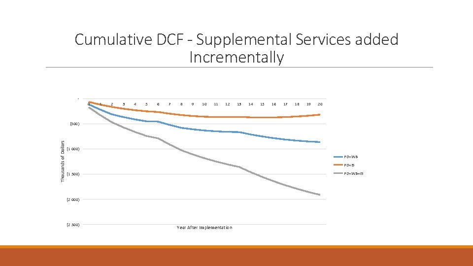 Cumulative DCF - Supplemental Services added Incrementally - 0 1 2 3 4 5