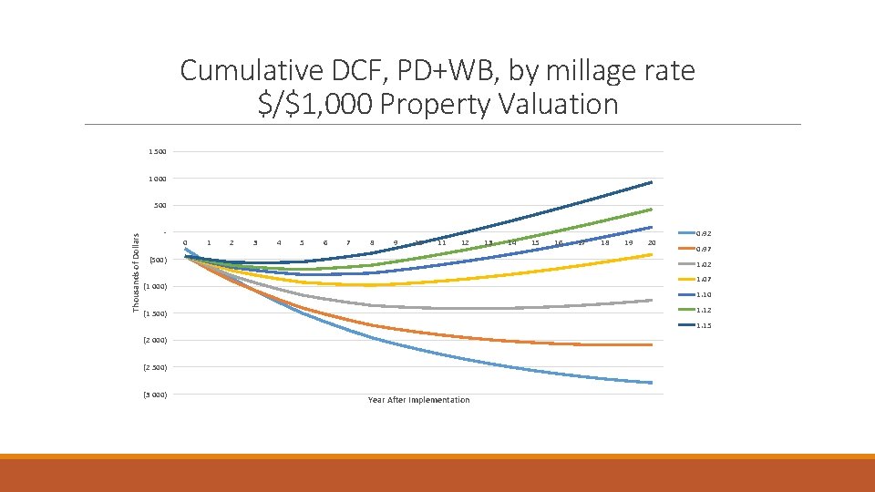 Cumulative DCF, PD+WB, by millage rate $/$1, 000 Property Valuation 1 500 1 000