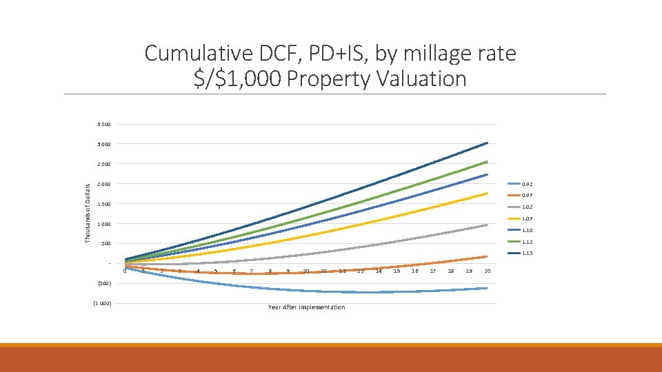 Cumulative DCF, PD+IS, by millage rate $/$1, 000 Property Valuation 3 500 3 000